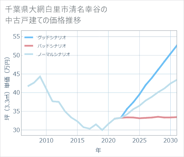 千葉県大網白里市清名幸谷の中古戸建て価格推移