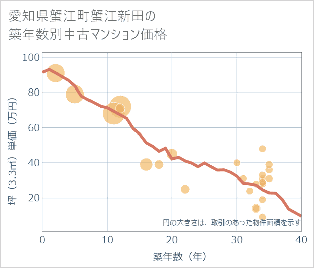 愛知県蟹江町蟹江新田の築年数別の中古マンション坪単価