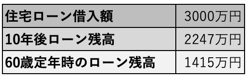 住宅ローン残高の推移（10年後と60歳定年時）