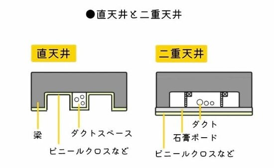 二重天井　直天井