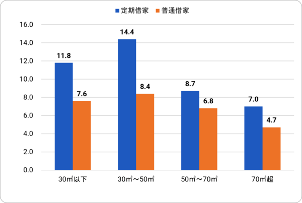 定期借家と普通借家の平均募集家賃の前年度比上昇率