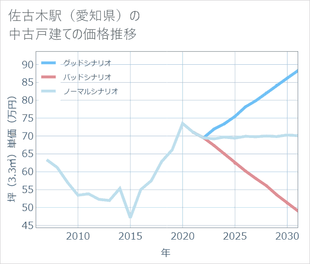 佐古木駅(愛知県)の中古戸建て価格推移