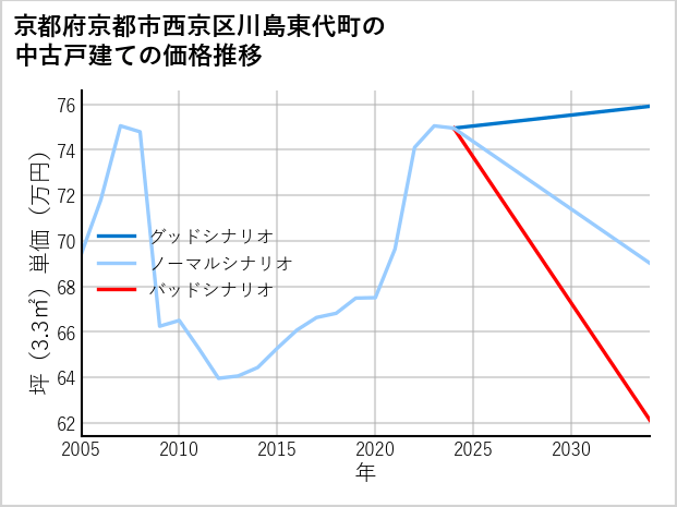 京都府京都市西京区川島東代町の中古戸建て価格推移