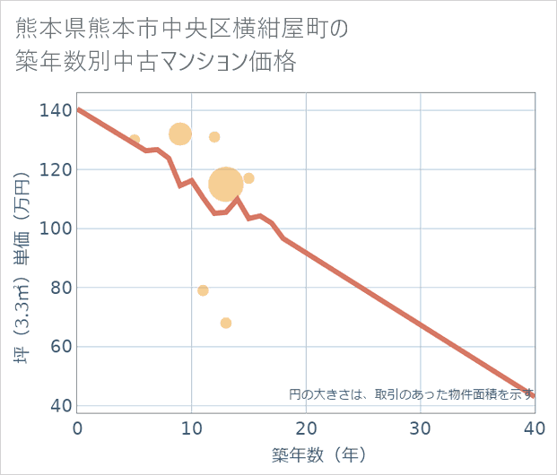 熊本県熊本市中央区横紺屋町の築年数別の中古マンション坪単価