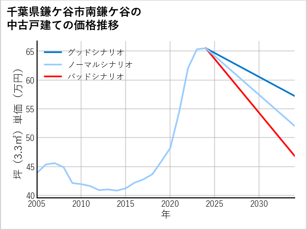 千葉県鎌ケ谷市南鎌ケ谷の中古戸建て価格推移