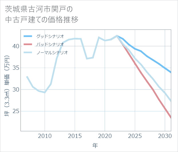 茨城県古河市関戸の中古戸建て価格推移