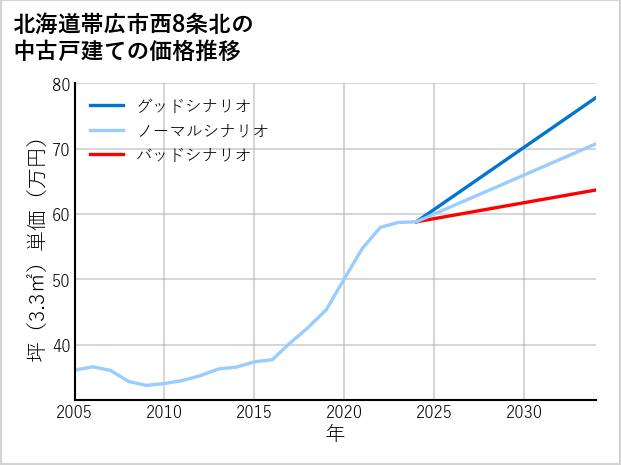 北海道帯広市西8条北の中古戸建て価格推移