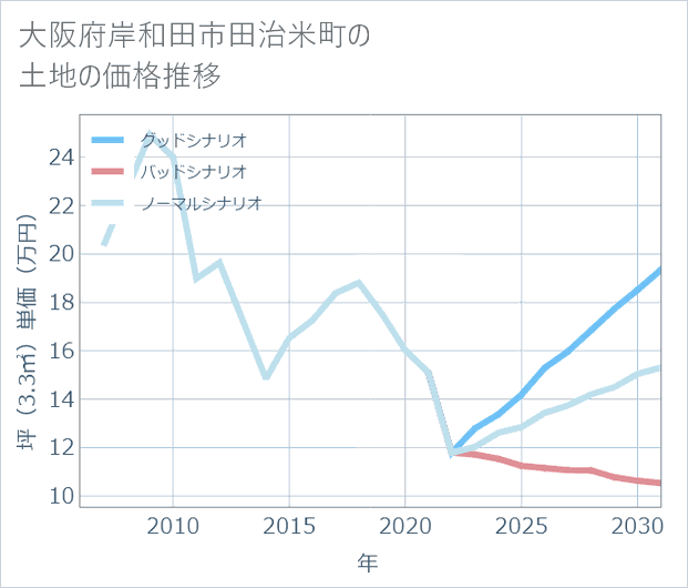 大阪府岸和田市田治米町の土地価格推移