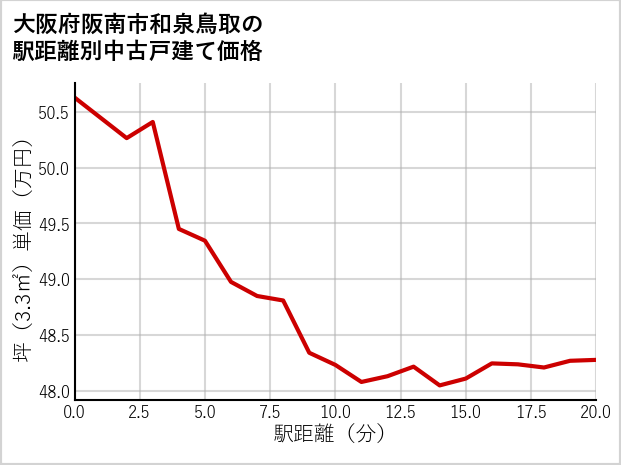 大阪府阪南市和泉鳥取の徒歩距離別の中古戸建て坪単価