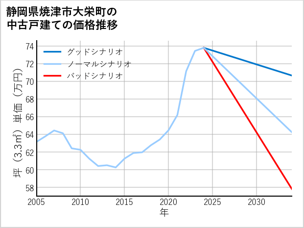 静岡県焼津市大栄町の中古戸建て価格推移