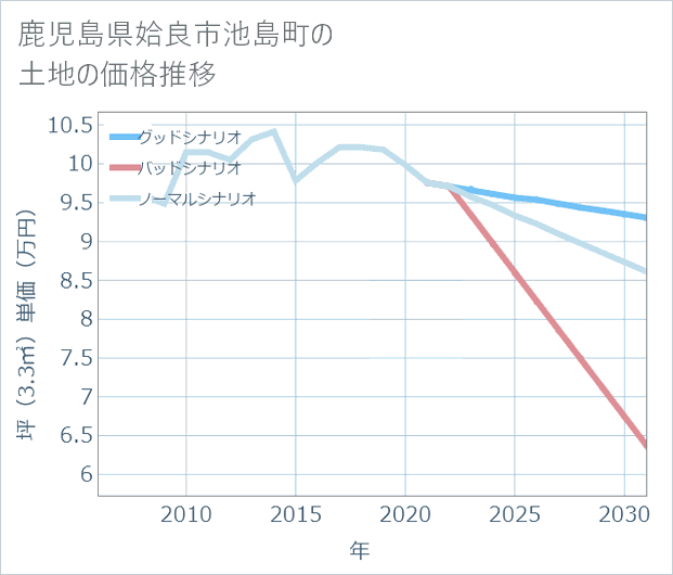 鹿児島県姶良市池島町の土地価格推移
