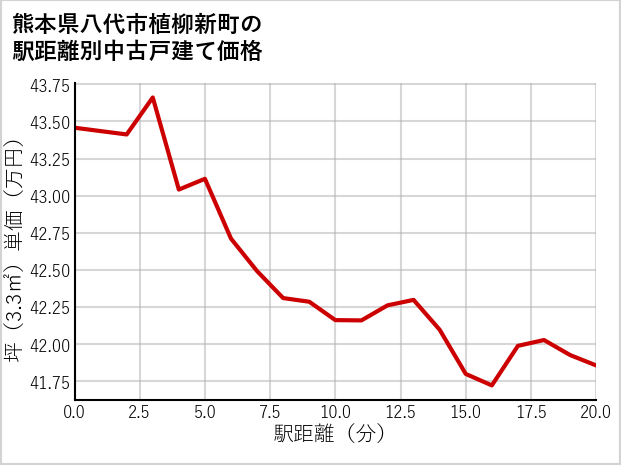 熊本県八代市植柳新町の徒歩距離別の中古戸建て坪単価