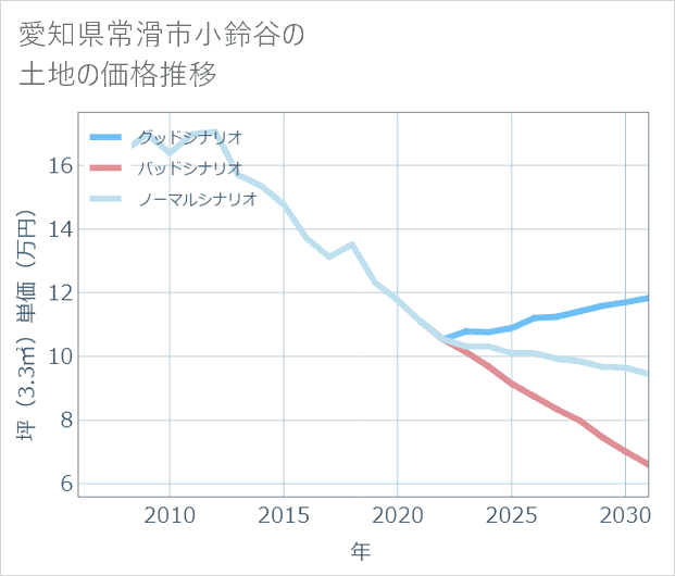愛知県常滑市小鈴谷の土地価格推移