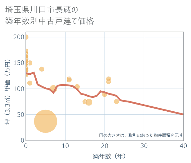 埼玉県川口市長蔵の築年数別の中古戸建て坪単価