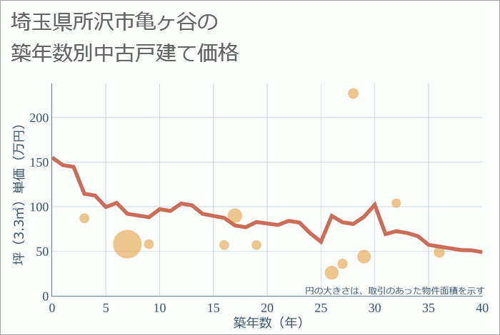 埼玉県所沢市亀ヶ谷の築年数別の中古戸建て坪単価