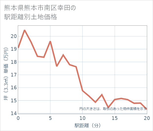 熊本県熊本市南区幸田の徒歩距離別の土地坪単価