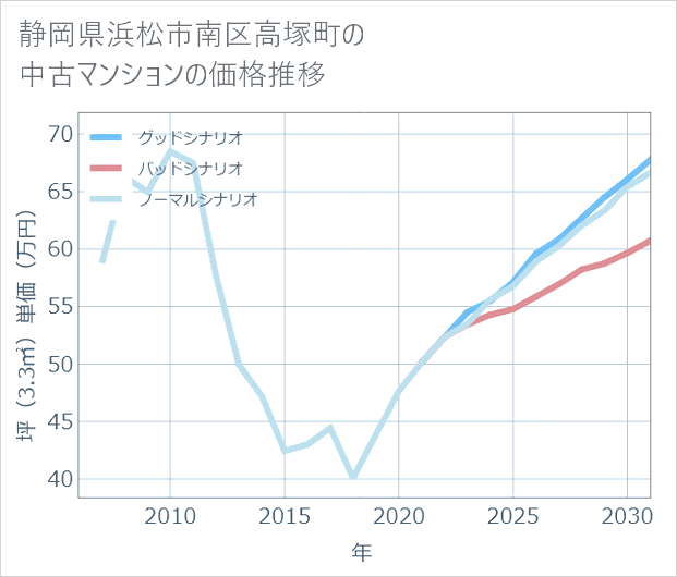 静岡県浜松市南区高塚町の中古マンション価格推移