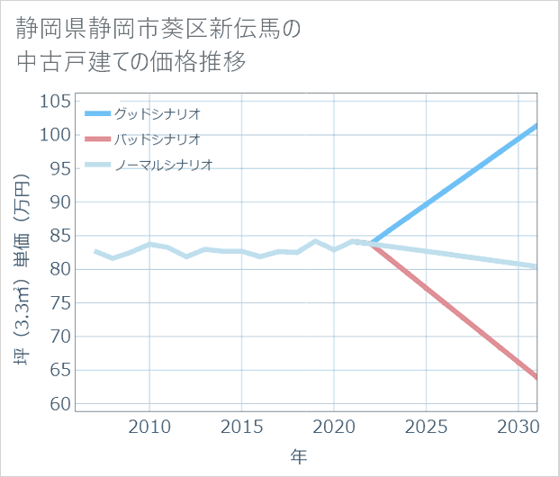 静岡県静岡市葵区新伝馬の中古戸建て価格推移