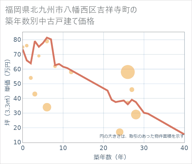 福岡県北九州市八幡西区吉祥寺町の築年数別の中古戸建て坪単価