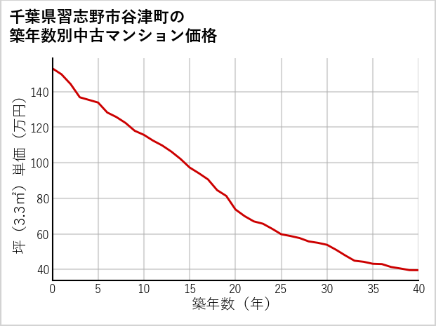 千葉県習志野市谷津町の築年数別の中古マンション坪単価