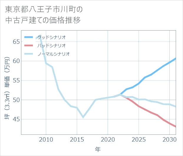 東京都八王子市川町の中古戸建て価格推移