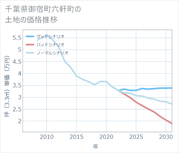 千葉県御宿町六軒町の土地価格推移