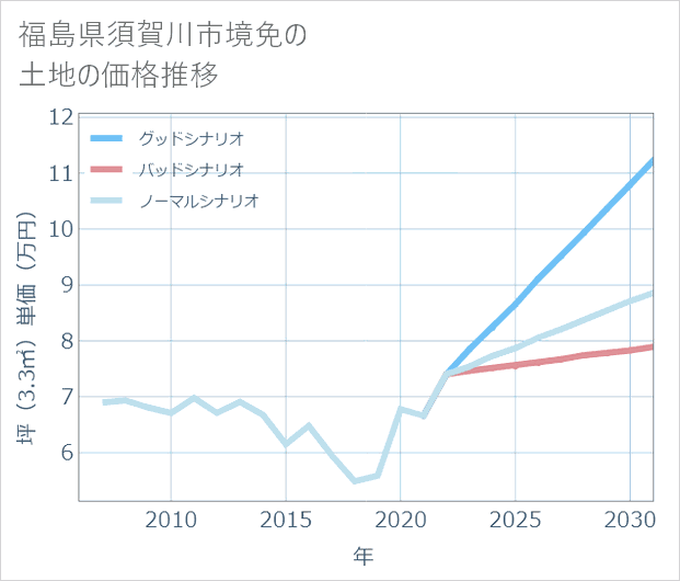 福島県須賀川市境免の土地価格推移
