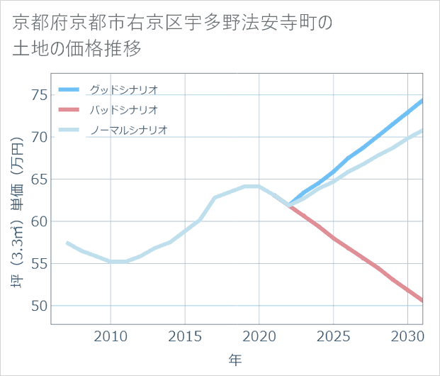 京都府京都市右京区宇多野法安寺町の土地価格推移