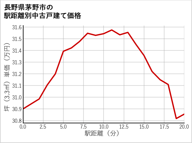 長野県茅野市の徒歩距離別の中古戸建て坪単価