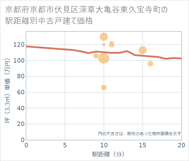 京都府京都市伏見区深草大亀谷東久宝寺町の徒歩距離別の中古戸建て坪単価