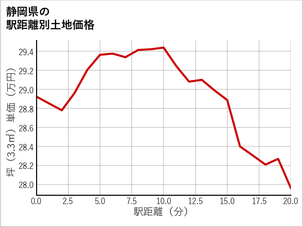 静岡県の徒歩距離別の土地坪単価