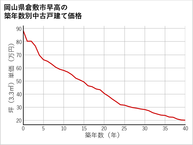 岡山県倉敷市早高の築年数別の中古戸建て坪単価