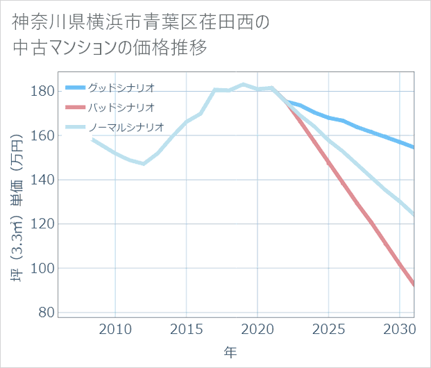 神奈川県横浜市青葉区荏田西の中古マンション価格推移