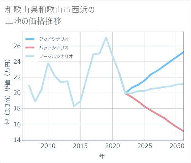 和歌山県和歌山市西浜の土地価格推移