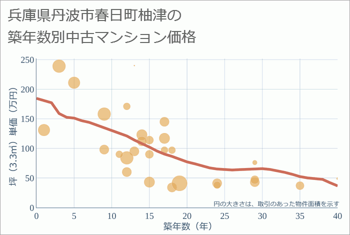 兵庫県丹波市春日町柚津の築年数別の中古マンション坪単価