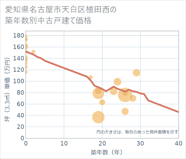 愛知県名古屋市天白区植田西の築年数別の中古戸建て坪単価