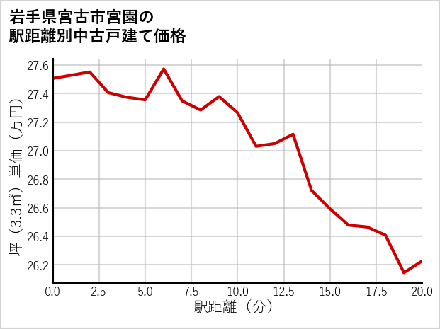 岩手県宮古市宮園の徒歩距離別の中古戸建て坪単価