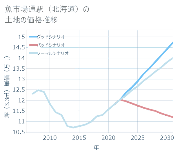 魚市場通駅(北海道)の土地価格推移