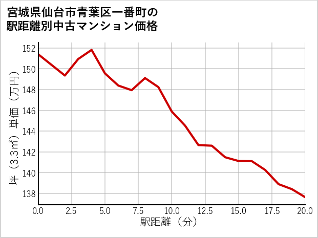 宮城県仙台市青葉区一番町の徒歩距離別の中古マンション坪単価