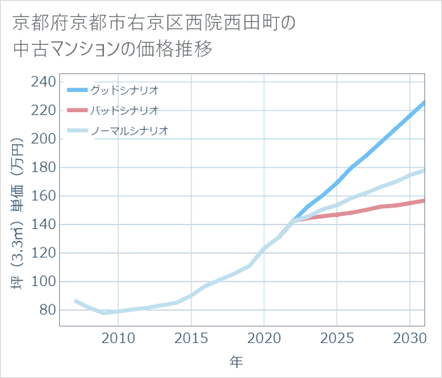 京都府京都市右京区西院西田町の中古マンション価格推移