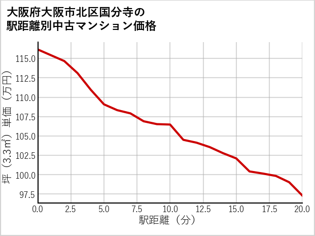 大阪府大阪市北区国分寺の徒歩距離別の中古マンション坪単価