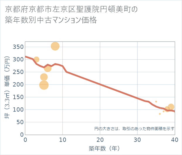 京都府京都市左京区聖護院円頓美町の築年数別の中古マンション坪単価