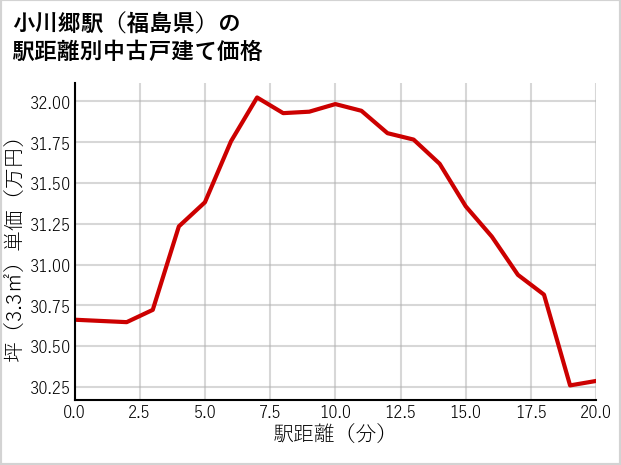 小川郷駅（福島県）の徒歩距離別の中古戸建て坪単価