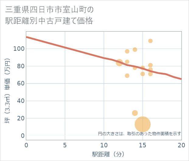 三重県四日市市室山町の徒歩距離別の中古戸建て坪単価