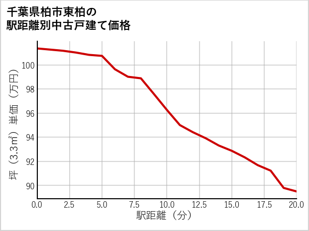 千葉県柏市東柏の徒歩距離別の中古戸建て坪単価