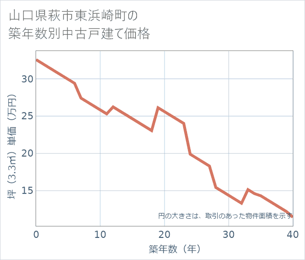 山口県萩市東浜崎町の築年数別の中古戸建て坪単価