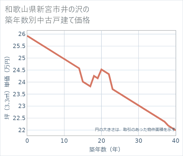 和歌山県新宮市井の沢の築年数別の中古戸建て坪単価