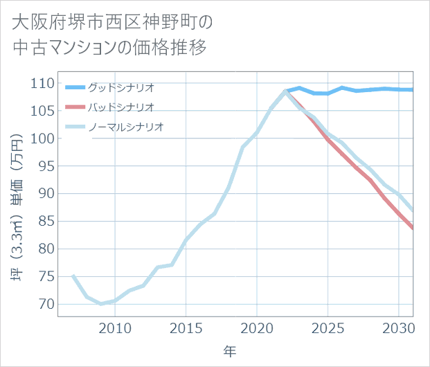大阪府堺市西区神野町の中古マンション価格推移