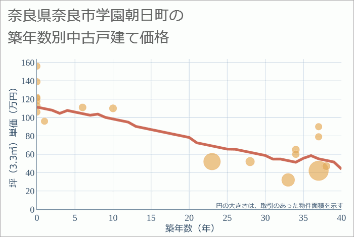 奈良県奈良市学園朝日町の築年数別の中古戸建て坪単価