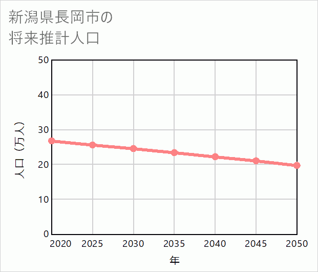 長岡市の将来推計人口